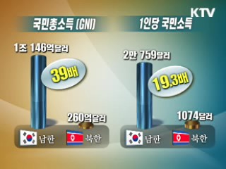 남한 무역총액, 북한의 200배 넘어