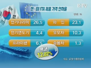 FTA, 세계경기 위축 속 '수출 버팀목'