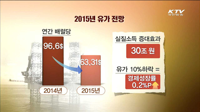 "유가하락, 성장률 2%p 상승…호재로 작용"