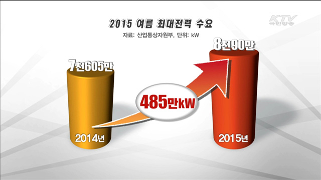 올 여름 전력수급 '안정적'…추가 예비력 확보