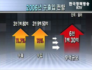 산업자원부, 업종별 05년 실적 및 06년 전망
