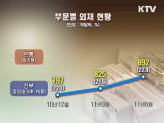 대외채무 4천억달러 육박…증가폭 감소