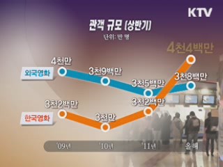상반기 한국영화 관객 '역대 최대' 기록
