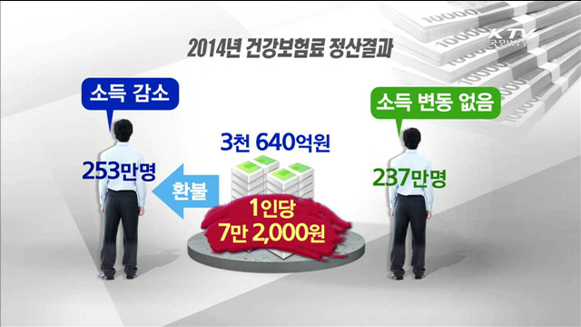 직장인 778만명, 평균 12만4천원 건강보험료 더 낸다