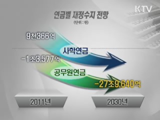 "공무원·사학연금, 운용·관리 부실"