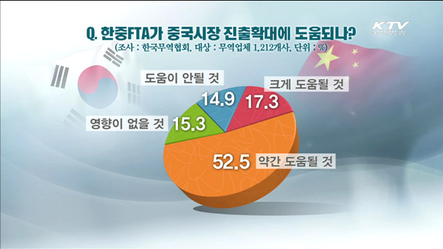 국내 기업 70% "한중 FTA, 중국 진출에 도움"