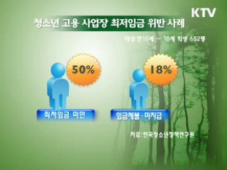 "청소년 알바, 성희롱에 최저 임금도 못 받는다"