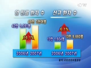 조기검진으로 암진료 환자 증가