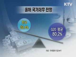 한국 재정건전성 'G20 상위권'