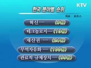 한국 '기업하기 좋은 나라' 8계단 상승