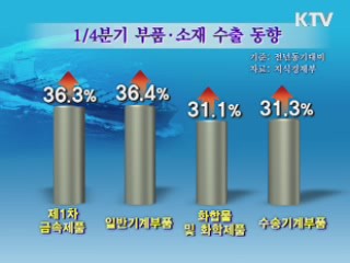 일본 대지진 불구 부품·소재 수출 호조