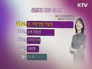 미취업 기혼여성 84% '시간선택제 선호'
