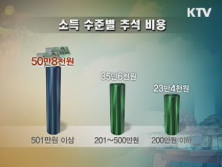 올해 추석비용 40만원 예상