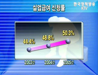 재경부, 실업급여 신청자 50만 돌파