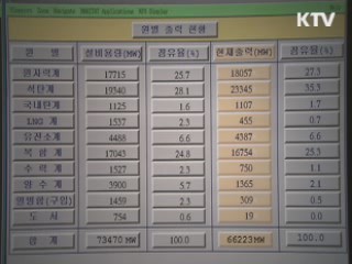 전력수요 급증 대비…에너지 절약 당부