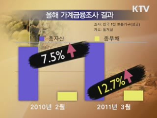 가계 빚 급속 증가···가구당 5천200만원