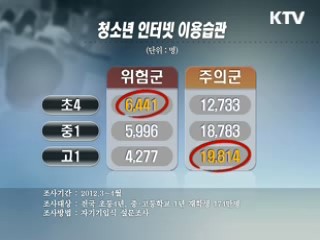 청소년 6만8천명···"4%가 중독위험군"