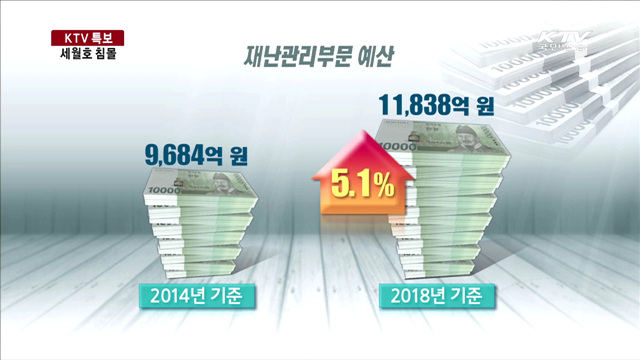 재난대응 관련 예산 대폭 확충