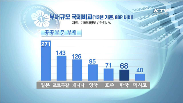 공공부문 재정건전성 관리…부채 총량관리 강화