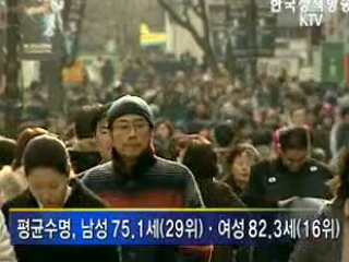 평균수명, 남성 75.1세 여성 82.3세