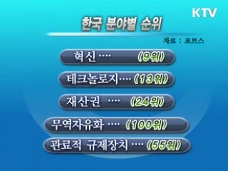 한국 '기업하기 좋은 나라' 8계단 상승