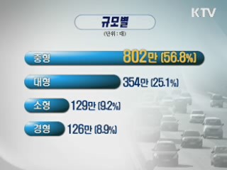 자동차 1천843만대···2.75명당 1대 보유