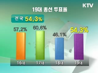19대 총선 잠정 투표율 54.3%