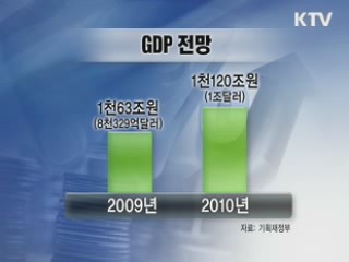GDP 1천100조원 고지 '눈앞'