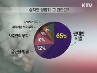 국민 95% "성범죄 처벌 미흡하다"