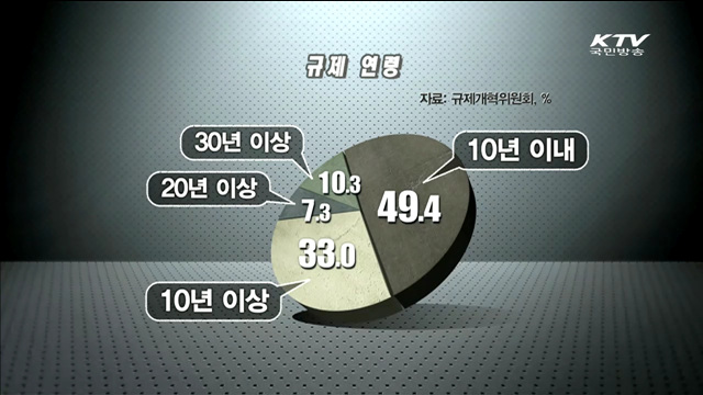 현실과 동떨어진 각종 규제…경제활성화 '발목'