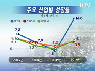 국민소득 2만달러 재돌파, 성장률 6.2%
