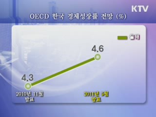 OECD, 올해 한국 성장률 4.6%로 상향