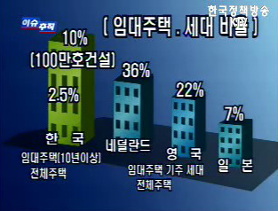 주거문화, 어떻게 달라져야 하나?