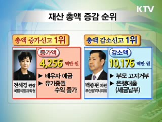 고위공직자 재산 평균 4천만원 증가