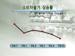 물가 20개월만에 2%대 진입