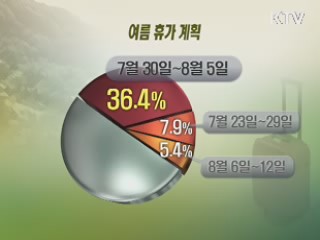 국민 3명 중 1명, 7월 말~8월 초에 휴가 떠난다