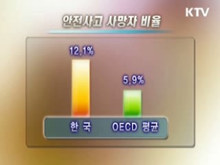 2017년, 안전사고 사망자 '절반으로'
