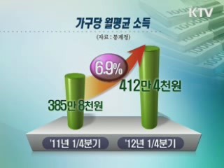 1분기 가계소득 6.9% 증가···월평균 412만원