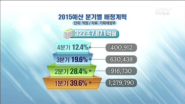 내년 예산 68% 상반기에 배정