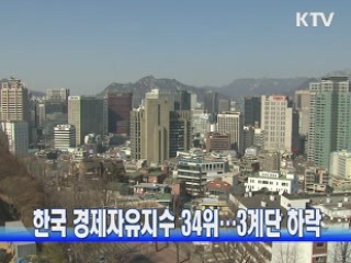 한국 경제자유지수 34위···3계단 하락