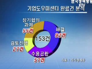 '기업 애로 해결사' 기업도우미센터