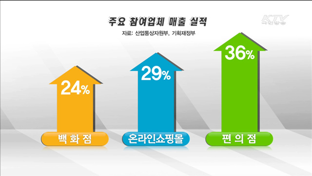 내수가 살아난다…블랙프라이데이 매출 '껑충'