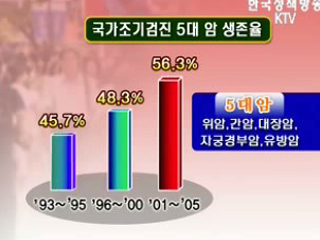 늘어나는 암, 조기진단으로 예방