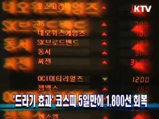 '드라기 효과' 코스피 5일만에 1800선 회복