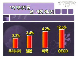 2011년까지 재생에너지 비중 5% 확보