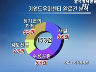 '기업 애로 해결사' 기업도우미센터