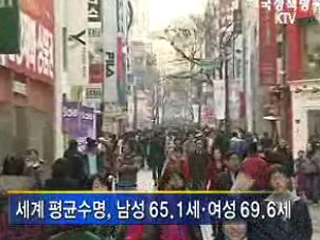 평균수명, 남성 75.1세·여성 82.3세