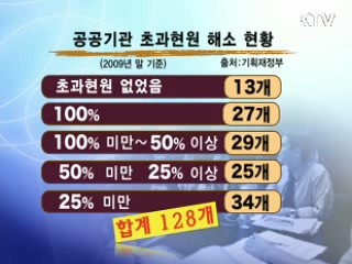 2012년까지 공공기관 1만4천명 감축
