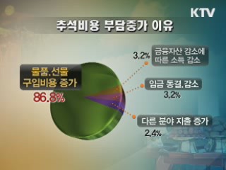 올해 추석비용 40만원 예상