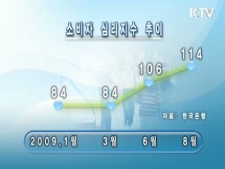 소비심리지수 5개월째 상승…7년만에 최고치